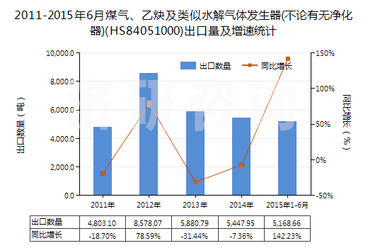 2011-2015年6月煤氣、乙炔及類(lèi)似水解氣體發(fā)生器(不論有無(wú)凈化器)(HS84051000)出口量及增速統(tǒng)計(jì)